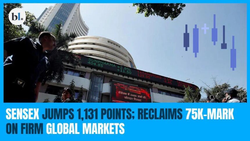 Sensex jumps 1,131 points; reclaims 75k-mark on firm global markets