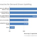 Companies double down on training to tackle AI-driven change