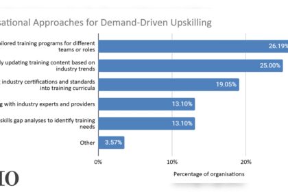 Companies double down on training to tackle AI-driven change