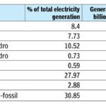 Non-fossil based power generation reaches 30% 