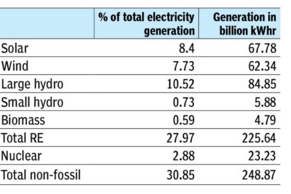 Non-fossil based power generation reaches 30% 