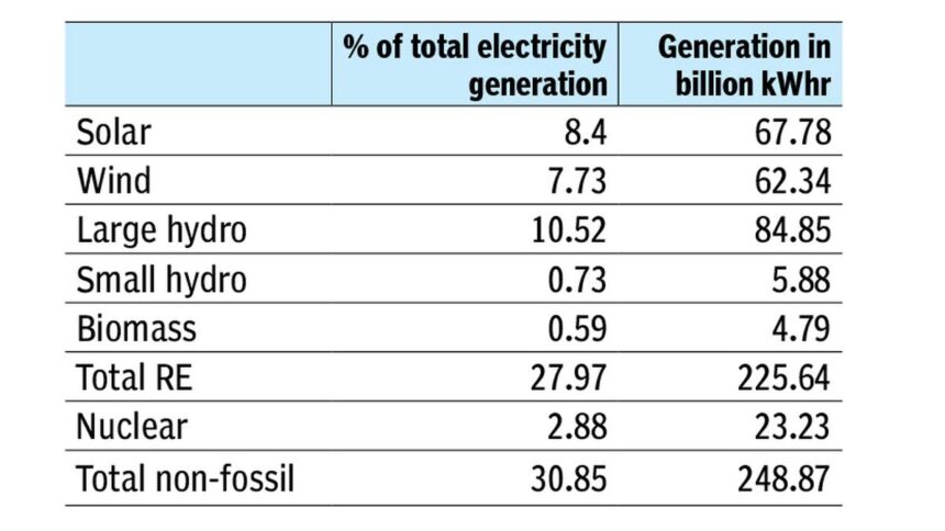 Non-fossil based power generation reaches 30% 