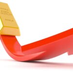 Gold dips below $4,000 after China ends some tax incentives