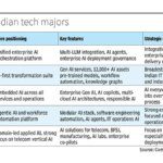How Indian IT majors are decoding AI