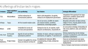 How Indian IT majors are decoding AI