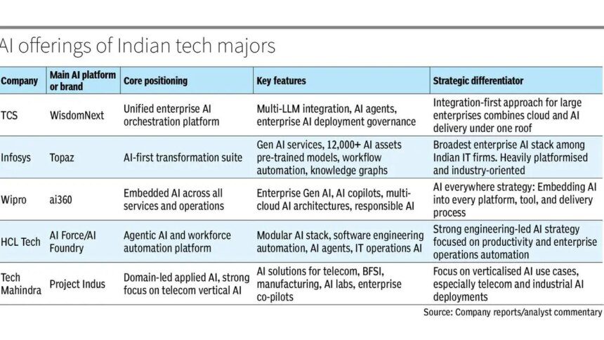 How Indian IT majors are decoding AI