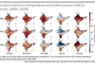 After a lull, why temperature spikes are likely to intensify in north India
