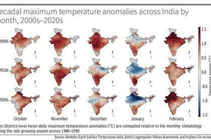 After a lull, why temperature spikes are likely to intensify in north India